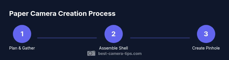 Process flow to build a paper pinhole camera
