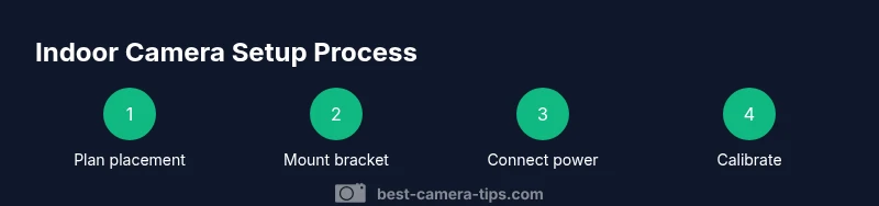 Tailwind-style infographic showing a four-step indoor camera setup process