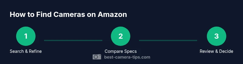 Infographic showing a 3-step process to find cameras on Amazon