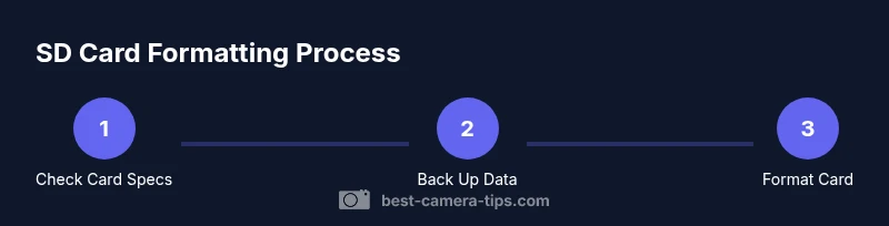 Process flow showing steps to format an SD card for camera