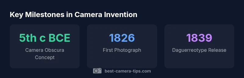 Timeline of early camera invention milestones