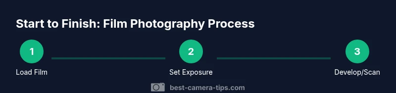 Process infographic showing start-to-finish steps for film photography