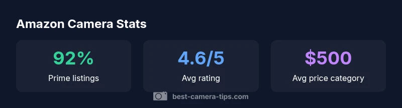 Infographic showing Amazon camera buying trends for 2026